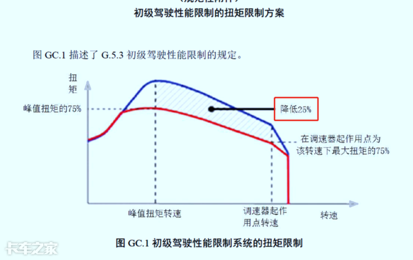 国六车型限速限扭问题频发，可能不是质量问题，而是你还不会用